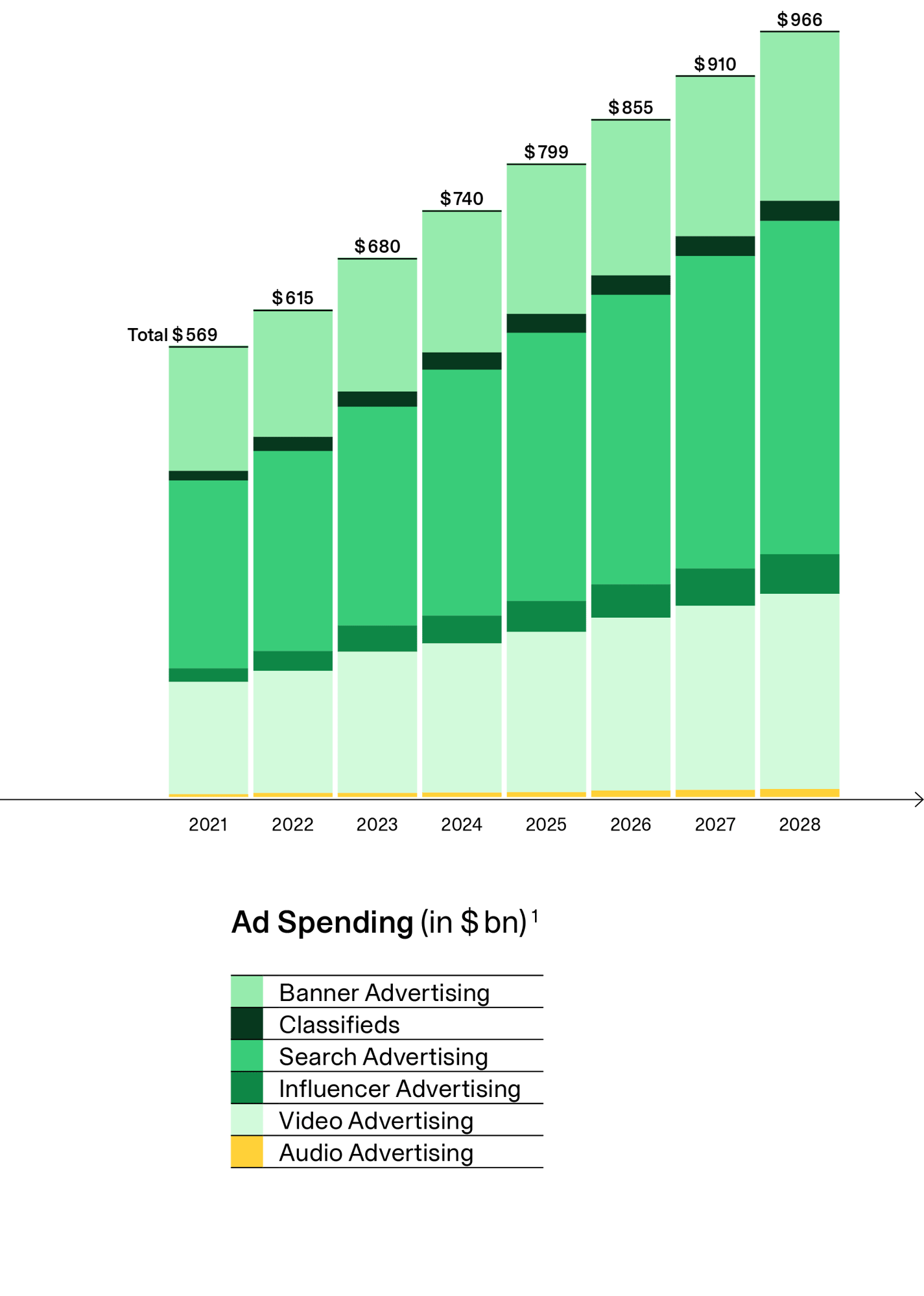 Graphic Ad Spending (in $ bn)