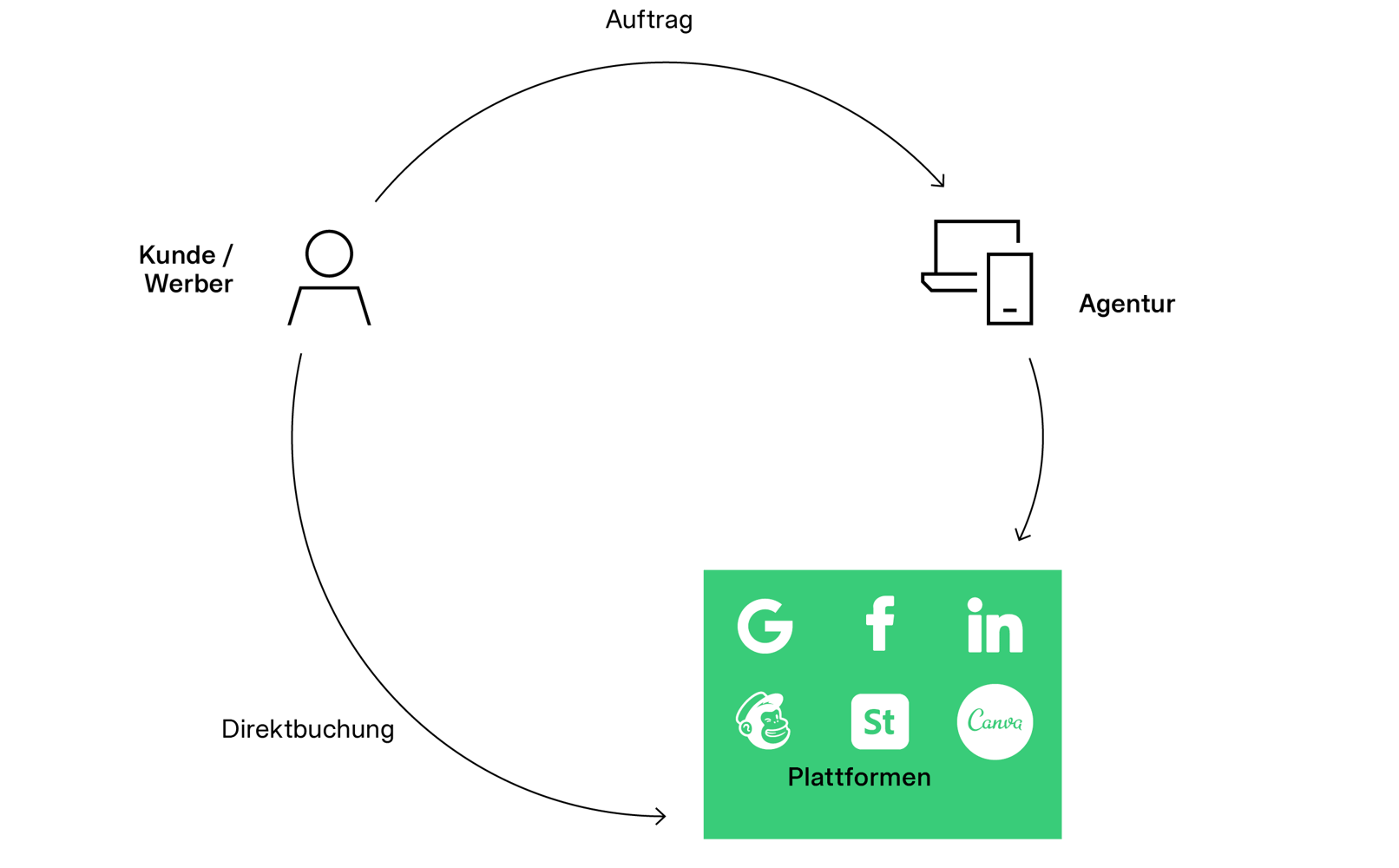 Plattformen