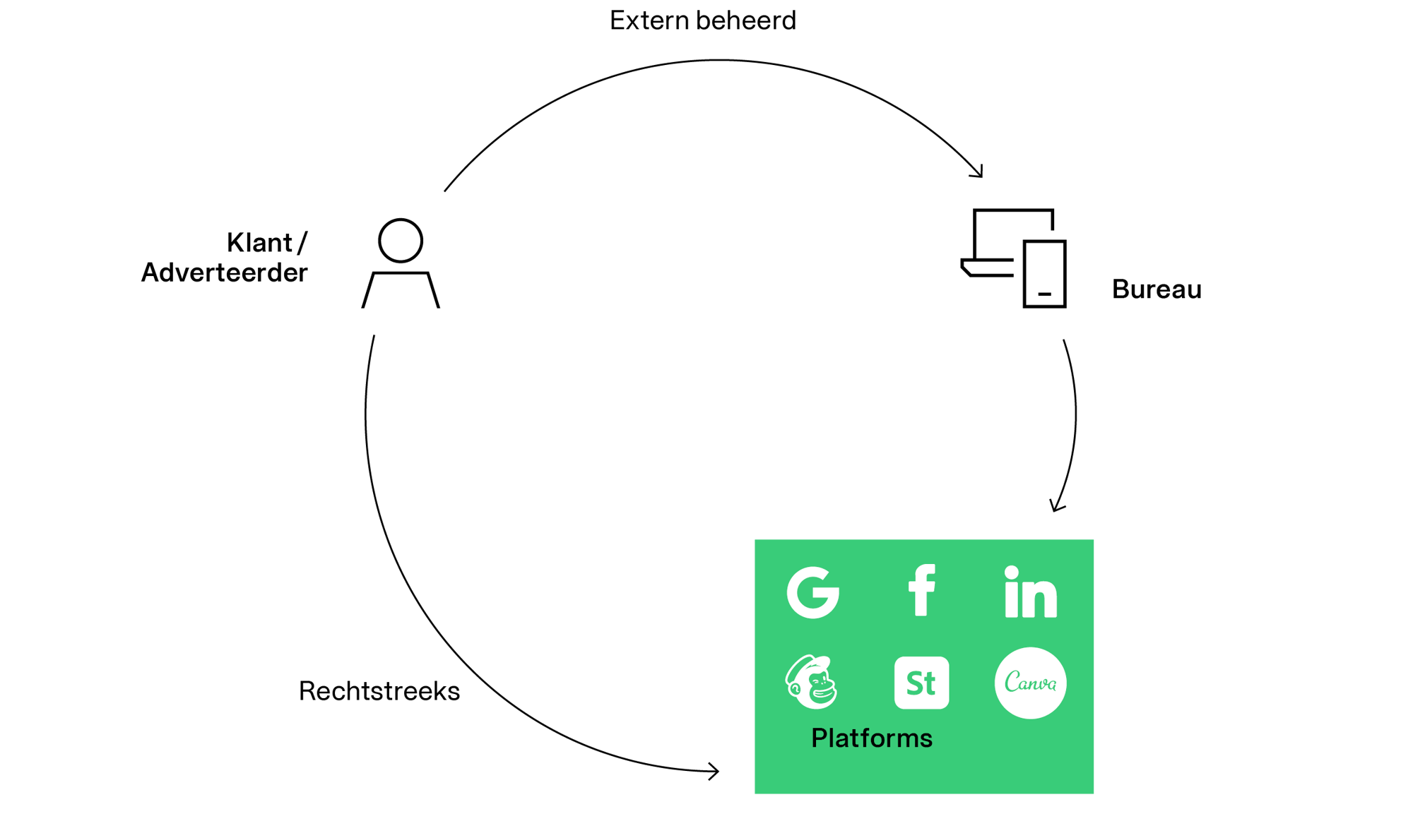 client-agency-platformNL