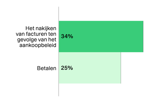 Process inefficiencies