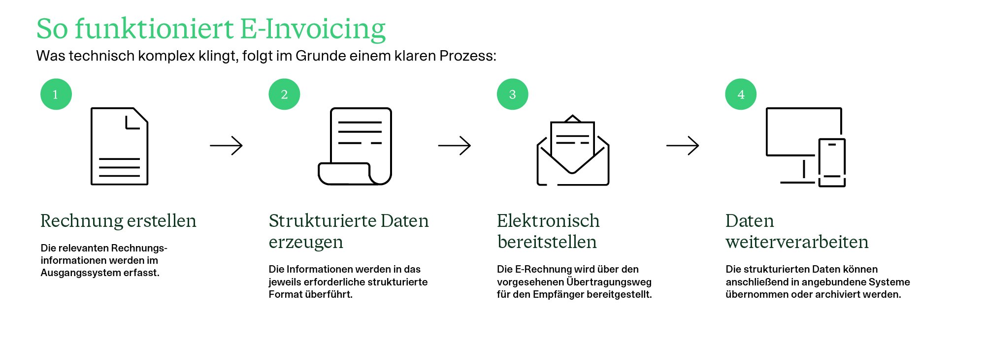 So funktioniert E-Invoicing