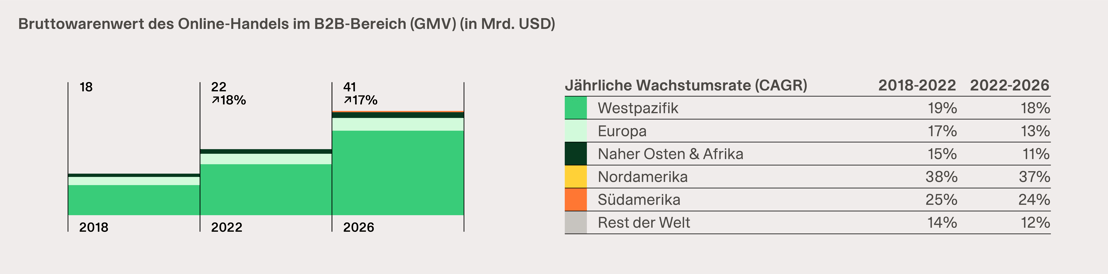 B2B-Online-Handel-Bruttowarenwert-01