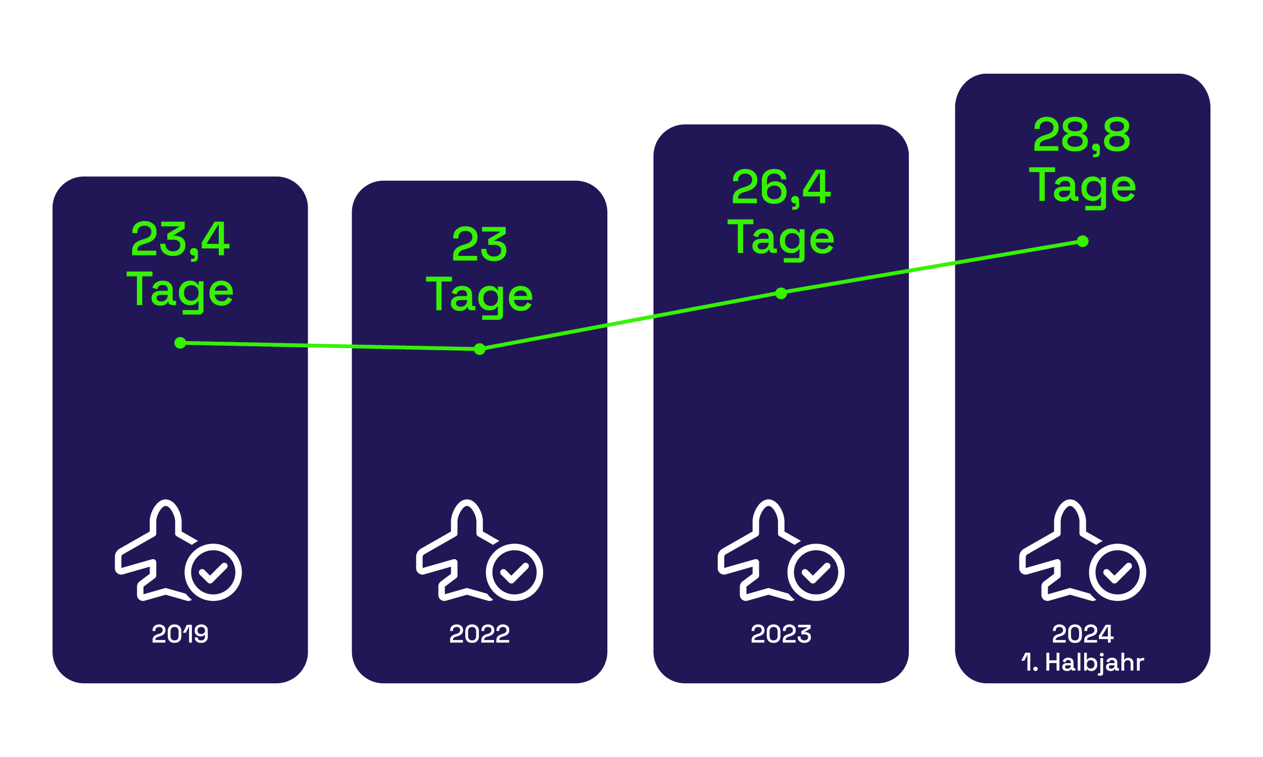 Grafik früher Tickets buchen