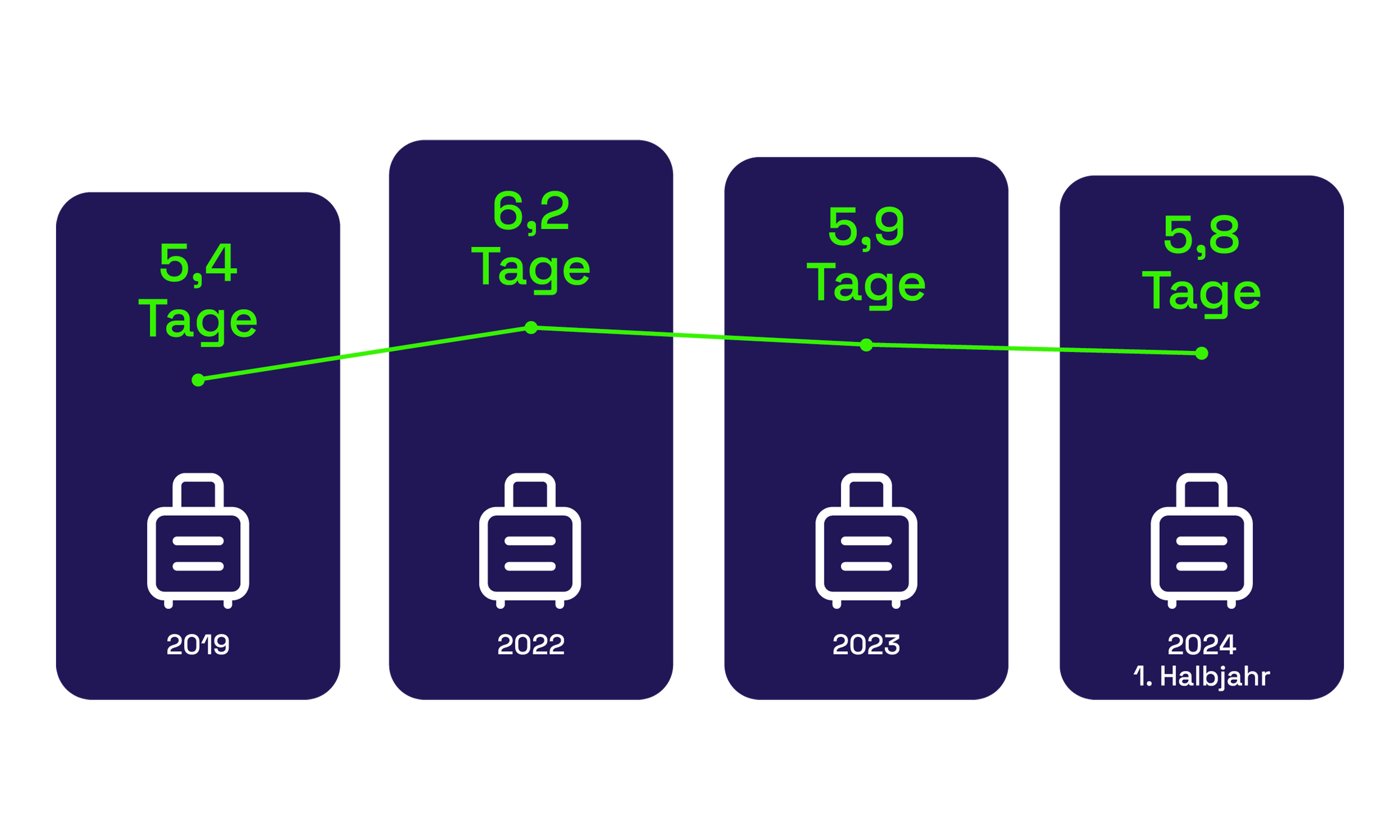 Grafik durchschnittliche Reisedauer