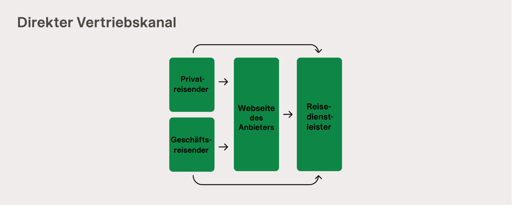 Direkter-Vertriebskanal-01