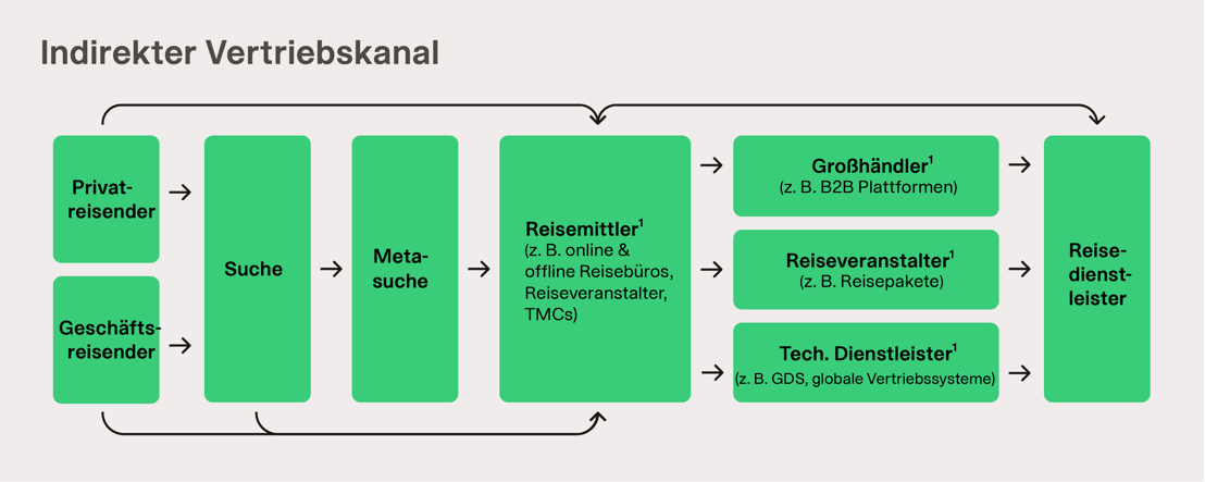 Indirekter-Vertriebskanal-quer-01