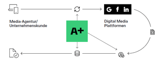 Digitale Marketing Plattformen mit AirPlus Virtual Cards bezahlen