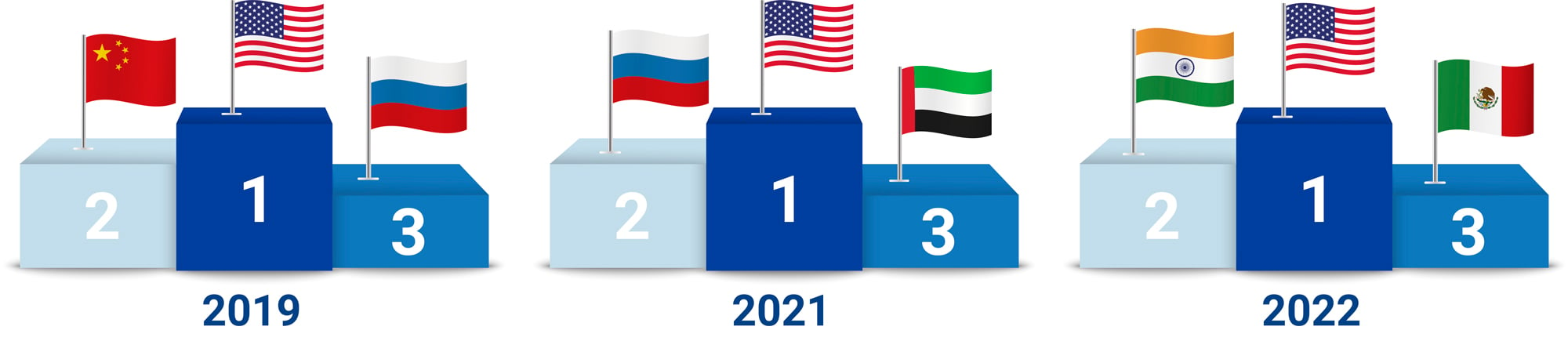 In dieser Grafik sind drei Balkendiagramme zu sehen, die jeweils die Top 3 interkontinentalen Reiseziele in den Jahren 2019-2022 zeigen.