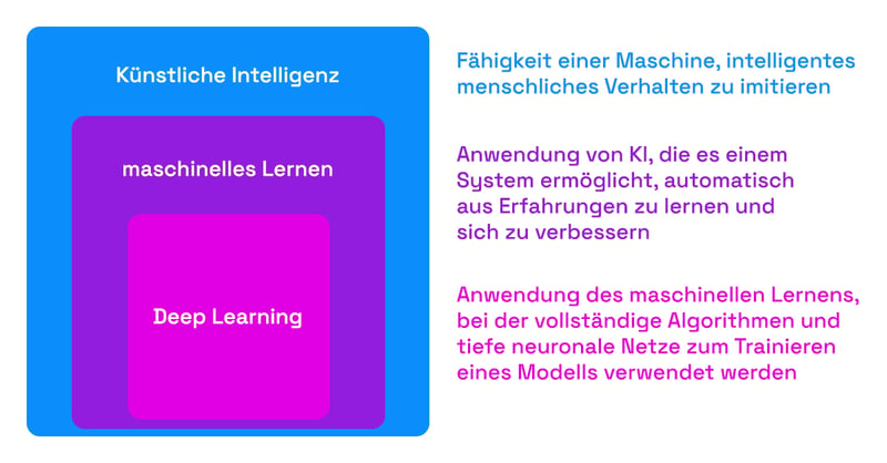 Schaubild zur Unterscheidung zwischen Künstlicher Intelligenz, maschinellem Lernen und Deep Learning