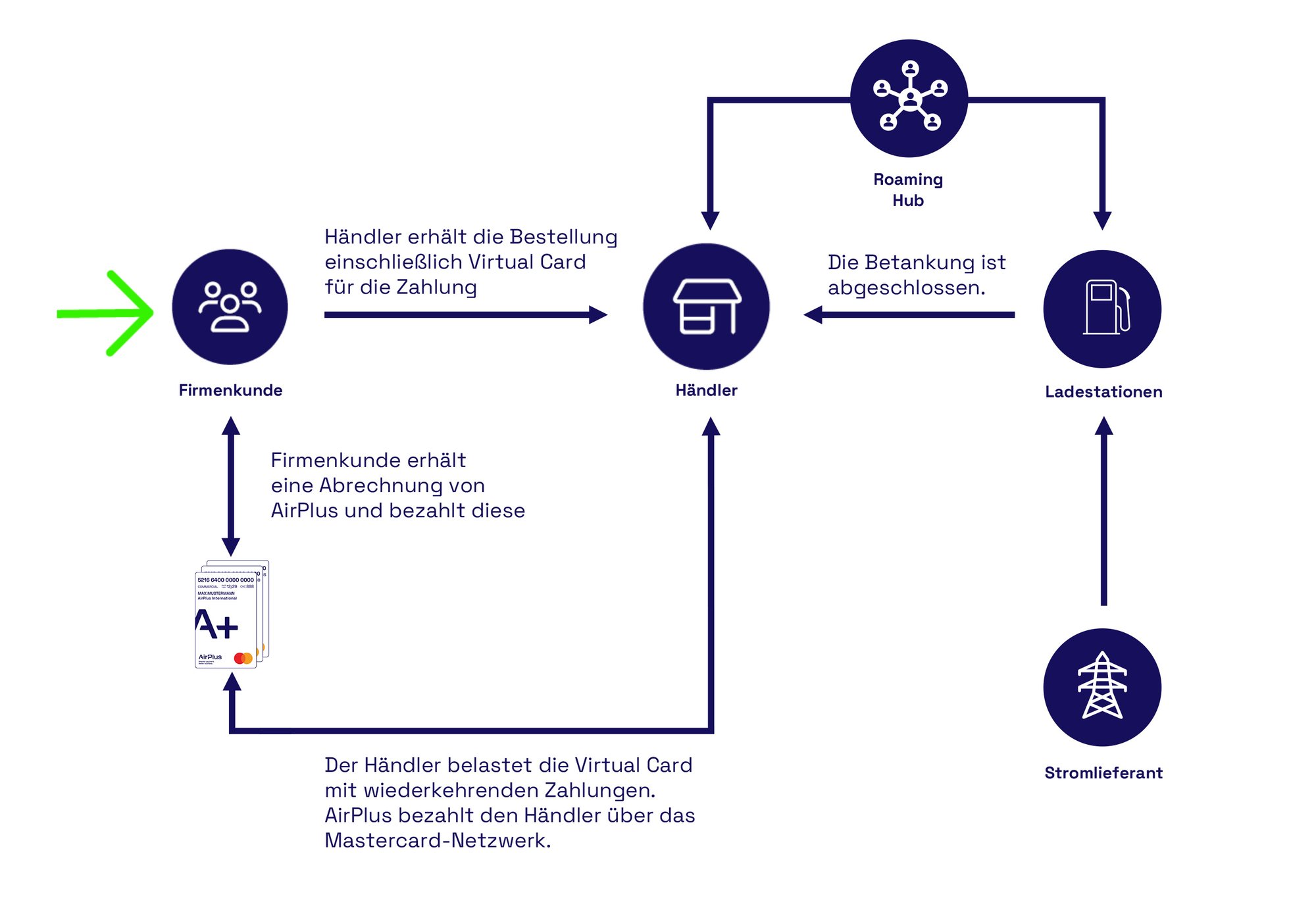 eFuel Ablauf mit AirPlus Virtual Card