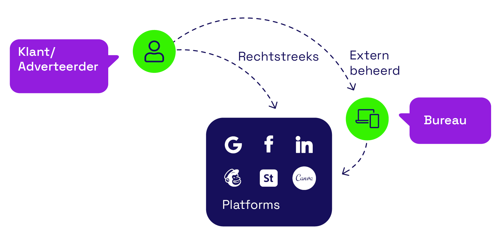 Client-agency-platform graph_NL