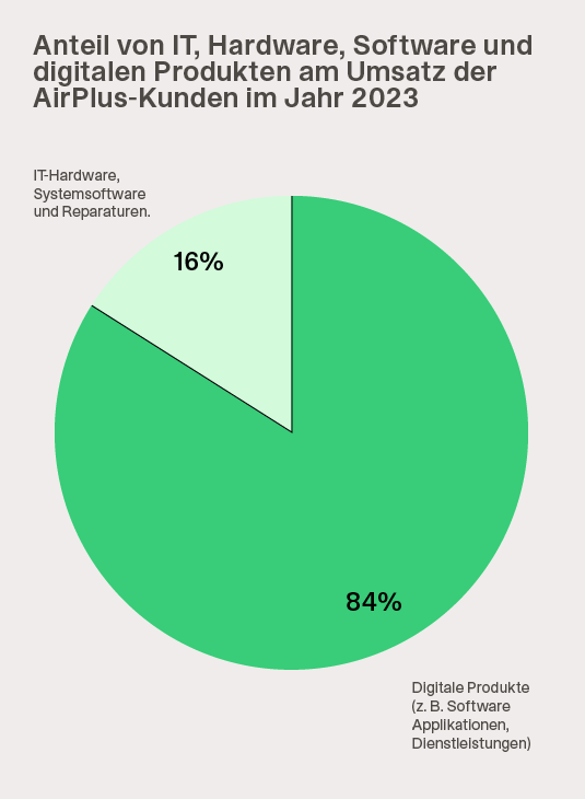 DACH_DE_IT, hardware, software and digital goods volume share