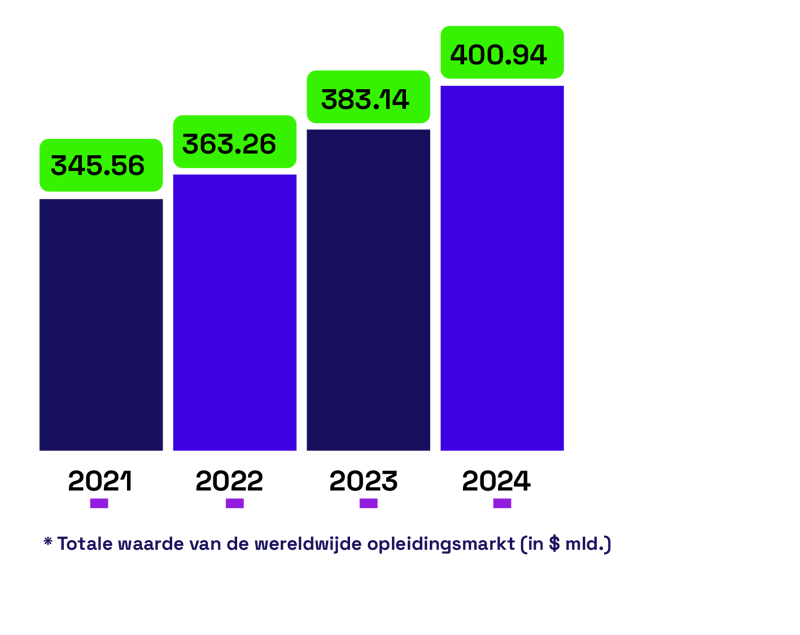 Global training industry market size