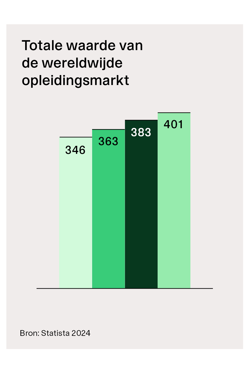 Totale waarde van de wereldwijde opleidingsmarkt-1