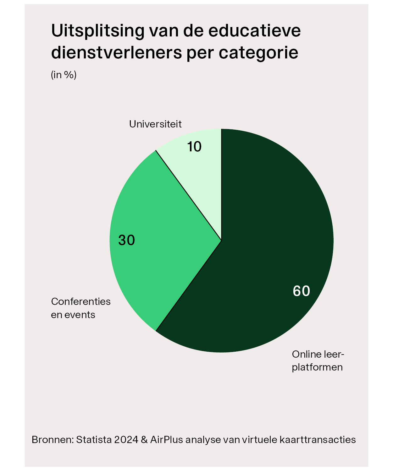 Uitsplitsing van de educatieve dienstverleners per categorie