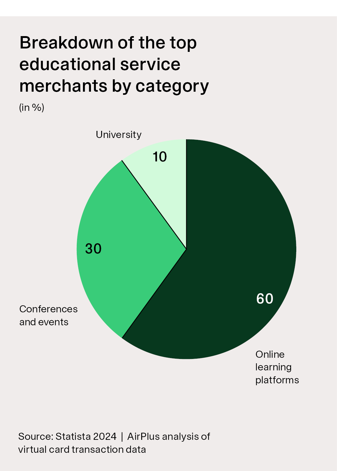 merchants by category