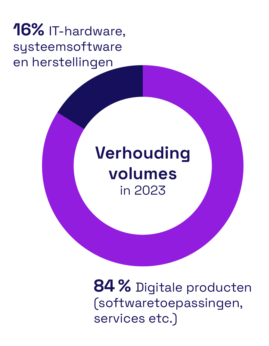 verhouding volumes IT-expenses