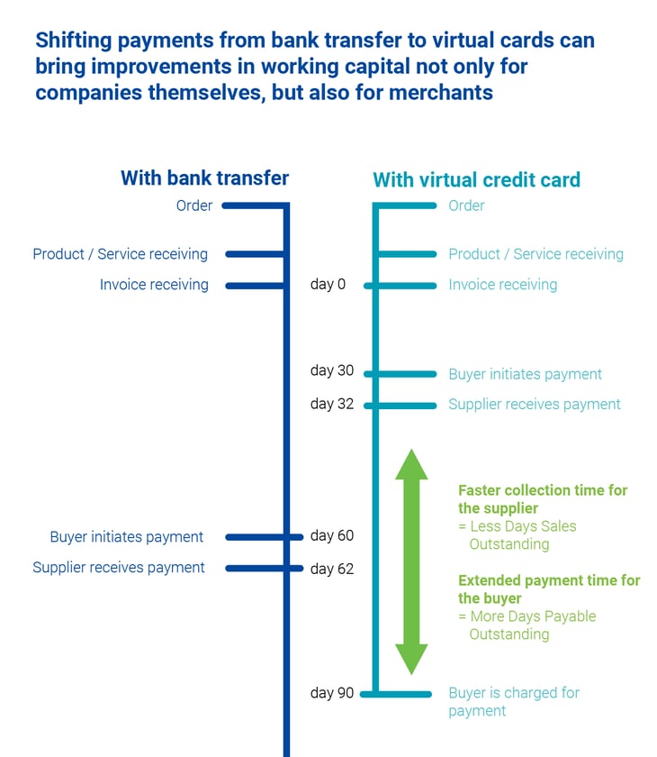 Working capital improvement potential with virtual card payment for buyers and suppliers