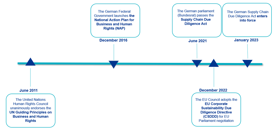 The Supply Chain Due Diligence Act development timeline