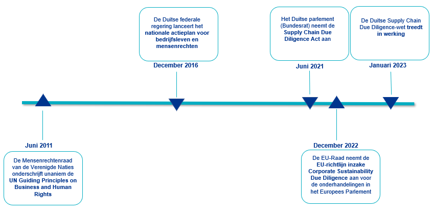 De Supply Chain Due Diligence wet tijdslijn