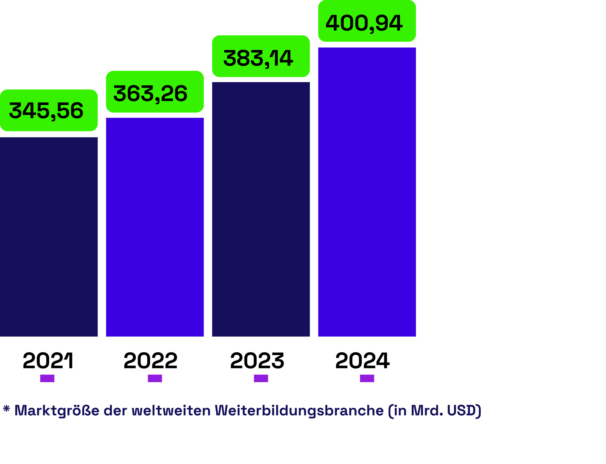 Balkendiagramm ohne Welt