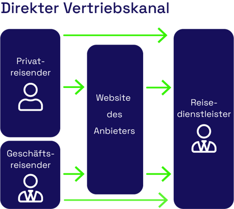DE_Grafik_direkter Vertriebskanal
