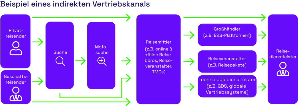 DE_Grafik_indirekter Vertriebskanal