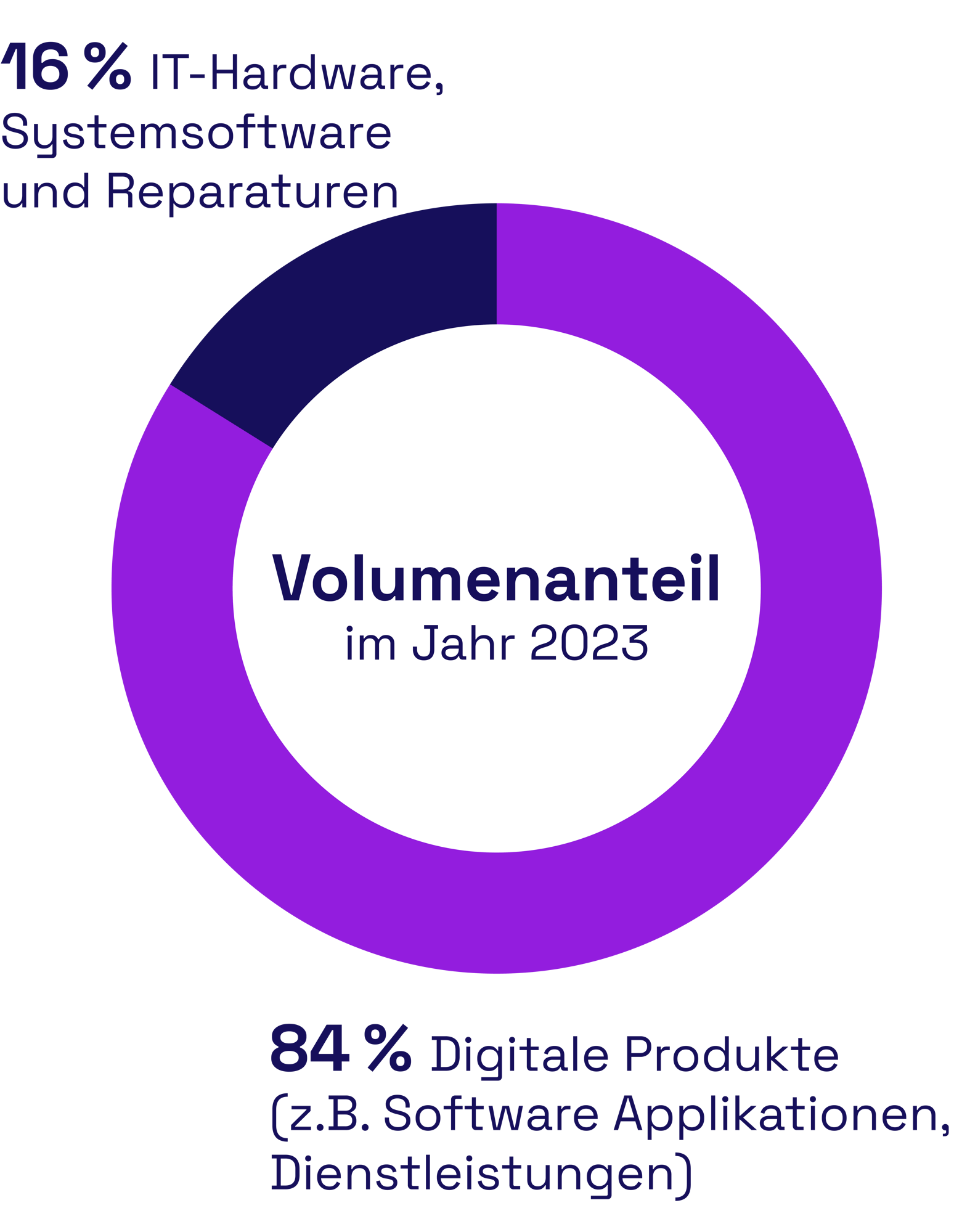 Volumenanteil Grafik