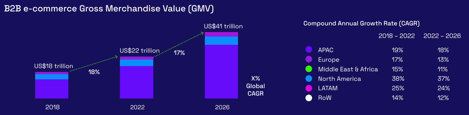 B2B e-commerce Gross Merchandise Value