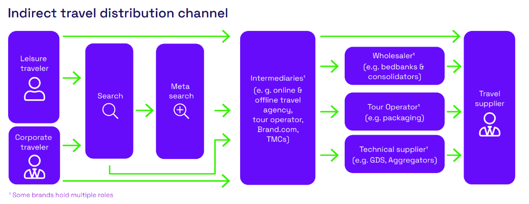 Indirect travel distribution channel