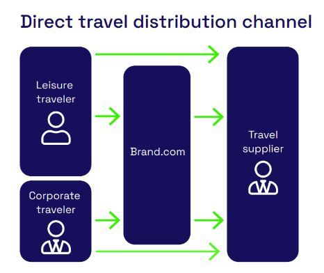 Direct travel distribution channel