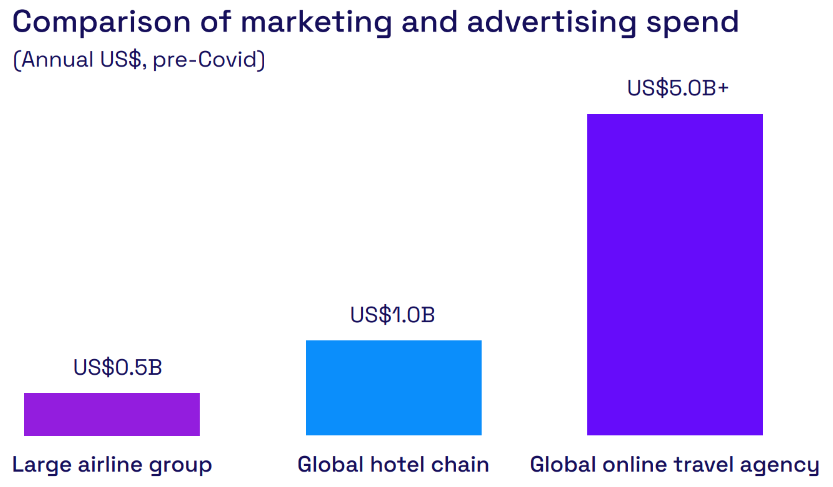 Comparison of marketing and advertising spend