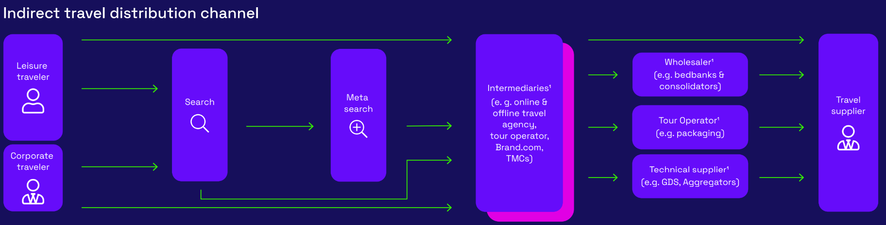 Indirect travel distribution channel