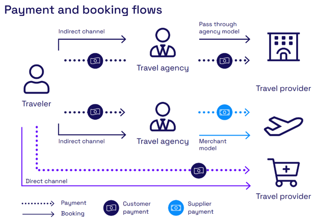 Payment and booking flows