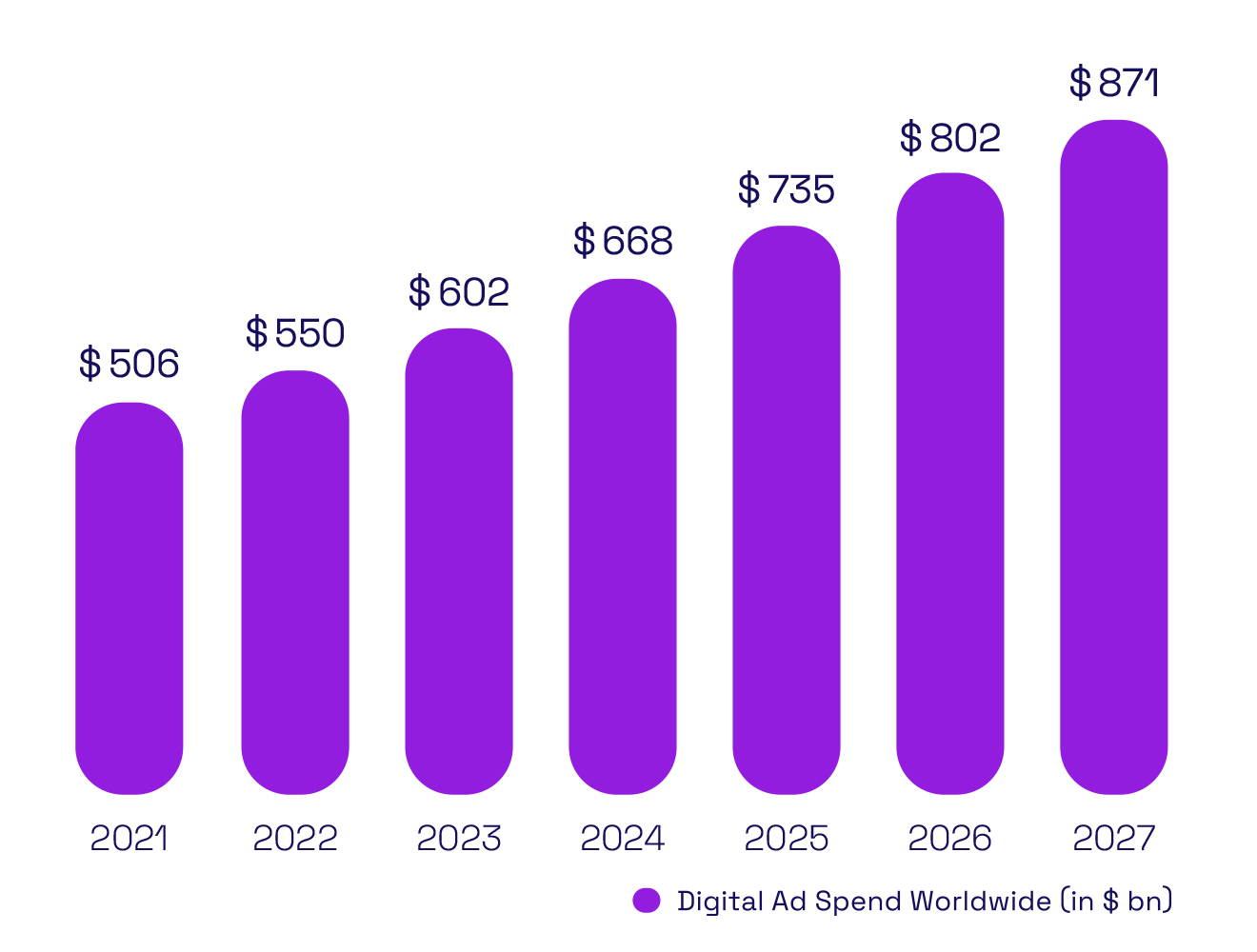 global digital advertising spend